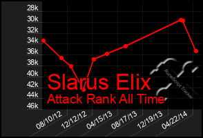 Total Graph of Slarus Elix