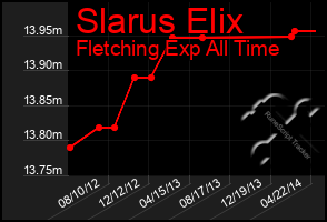 Total Graph of Slarus Elix