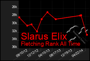 Total Graph of Slarus Elix