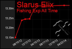 Total Graph of Slarus Elix