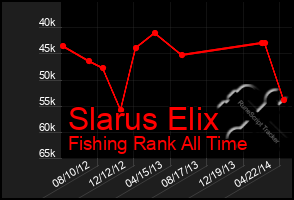 Total Graph of Slarus Elix