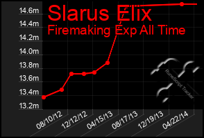 Total Graph of Slarus Elix