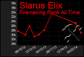 Total Graph of Slarus Elix