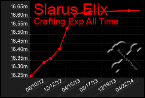 Total Graph of Slarus Elix