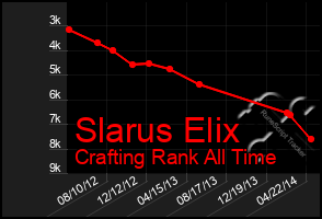 Total Graph of Slarus Elix