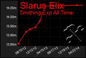 Total Graph of Slarus Elix