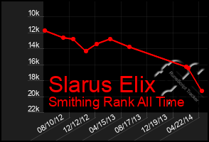 Total Graph of Slarus Elix