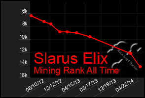 Total Graph of Slarus Elix