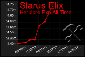 Total Graph of Slarus Elix