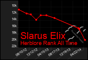 Total Graph of Slarus Elix