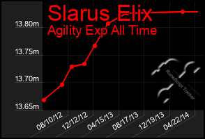 Total Graph of Slarus Elix