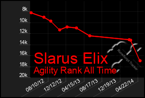 Total Graph of Slarus Elix