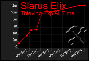 Total Graph of Slarus Elix