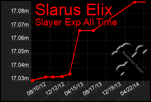 Total Graph of Slarus Elix