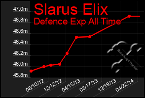 Total Graph of Slarus Elix