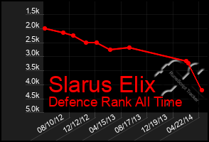 Total Graph of Slarus Elix