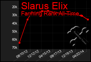 Total Graph of Slarus Elix