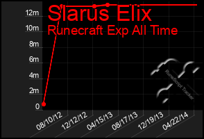 Total Graph of Slarus Elix