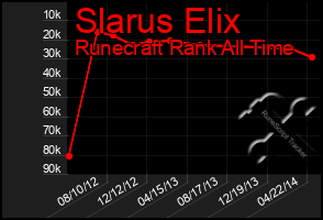 Total Graph of Slarus Elix