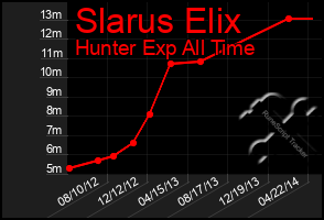 Total Graph of Slarus Elix