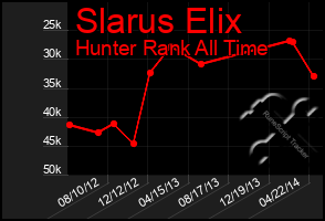 Total Graph of Slarus Elix