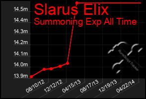 Total Graph of Slarus Elix