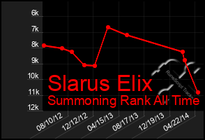 Total Graph of Slarus Elix