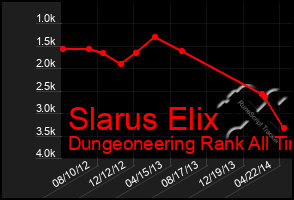 Total Graph of Slarus Elix