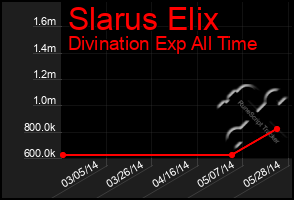 Total Graph of Slarus Elix