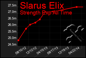 Total Graph of Slarus Elix