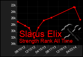 Total Graph of Slarus Elix