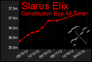 Total Graph of Slarus Elix