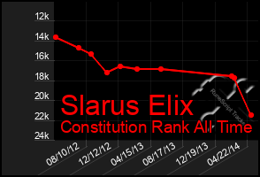 Total Graph of Slarus Elix