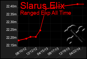 Total Graph of Slarus Elix