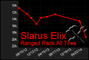 Total Graph of Slarus Elix