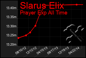 Total Graph of Slarus Elix