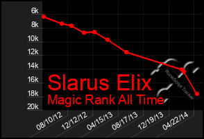 Total Graph of Slarus Elix