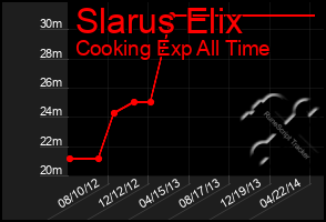 Total Graph of Slarus Elix