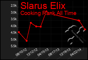 Total Graph of Slarus Elix