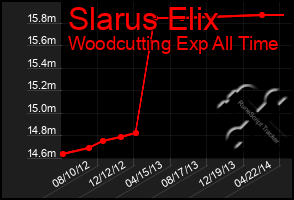 Total Graph of Slarus Elix