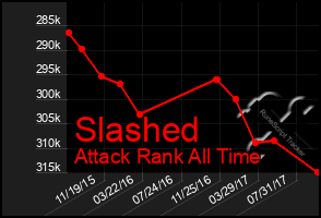 Total Graph of Slashed