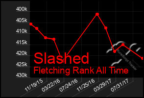 Total Graph of Slashed