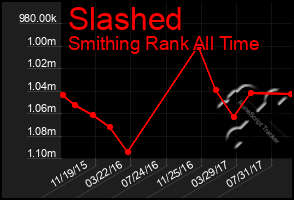 Total Graph of Slashed