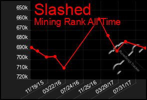 Total Graph of Slashed