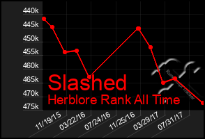 Total Graph of Slashed