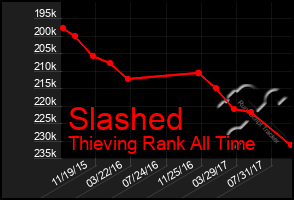 Total Graph of Slashed