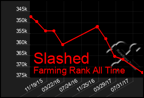 Total Graph of Slashed