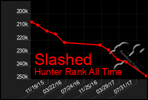 Total Graph of Slashed