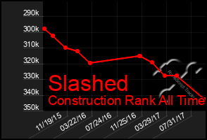 Total Graph of Slashed