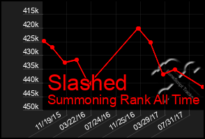 Total Graph of Slashed